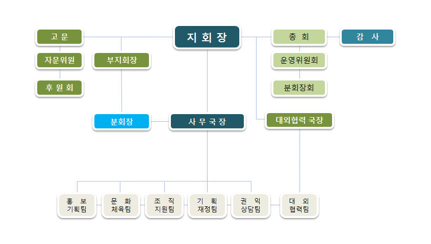 협회조직도