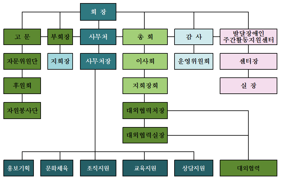 협회조직도